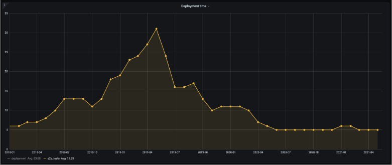 graph showing dramatically improved test runtimes